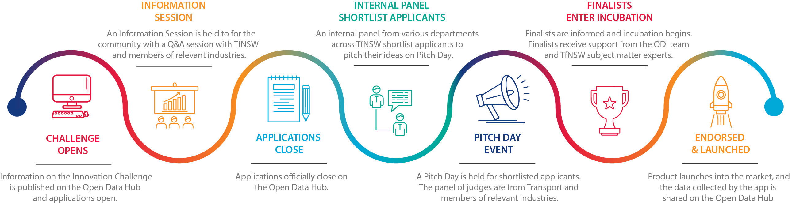 Diagram of innovation challenge stages