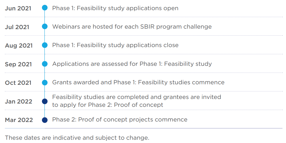 A screenshot of a timeline showing key dates for the SBIR Challenge