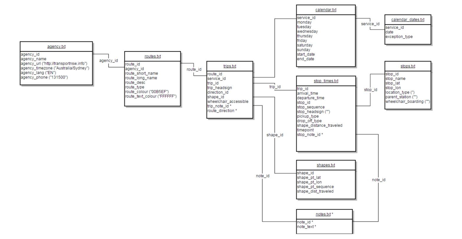 Image of the relationship diagram for files in the GTFS buses bundle